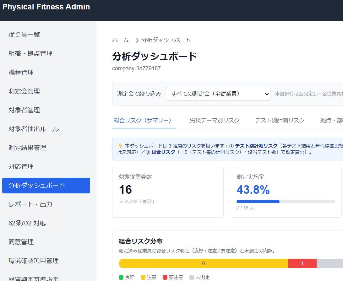 管理者向け分析ダッシュボード。対象従業員数、測定実施率、総合リスク分布が表示されている
