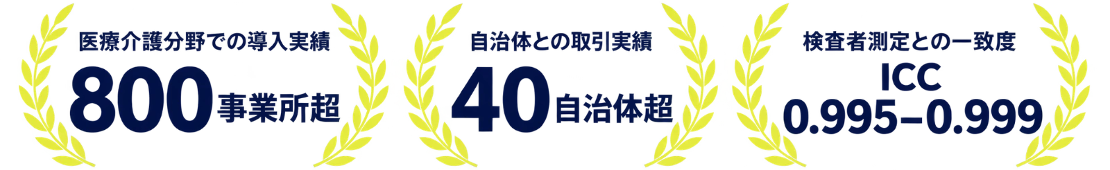 医療介護分野での導入実績 800事業所超／自治体との取引実績 40自治体超／検査者測定との一致度 ICC 0.995–0.999