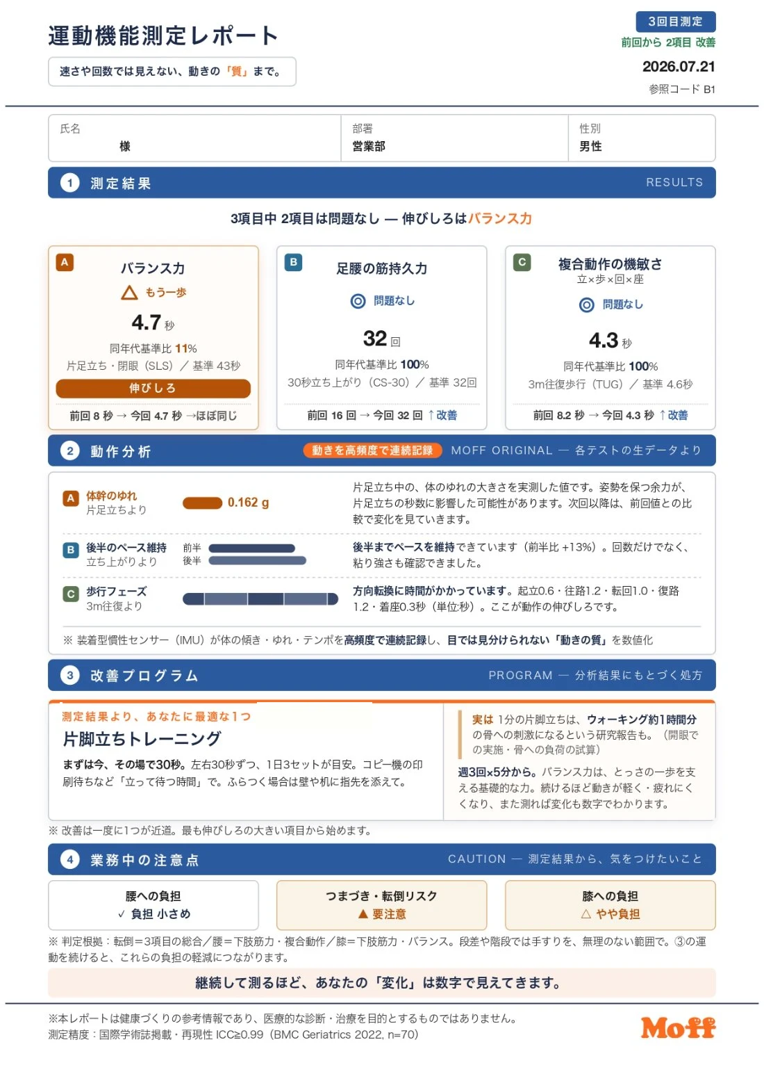 運動機能測定レポートの見本。測定結果、動作分析、改善プログラム、業務中の注意点が1枚にまとまっている